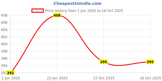 flipkart.com coins world KUBER BHAGWAN 10 GRAMS EIC COPPER TOKEN Modern Coin Collection coins world Price History Graph from 1 Jun 2025 to 16 Oct 2025