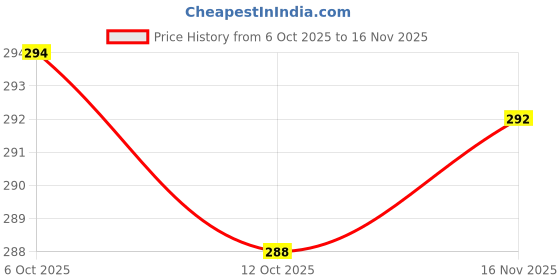 flipkart.com sanskaari Kuber Brass Diya for Puja |Heavy Base Aarti Diya Brass Table Diya sanskaari Price History Graph from 6 Oct 2025 to 16 Nov 2025