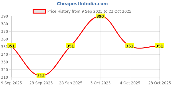 flipkart.com kuber creations Embroidered Cotton Women Harem Pants kuber creations Price History Graph from 9 Sep 2025 to 22 Oct 2025