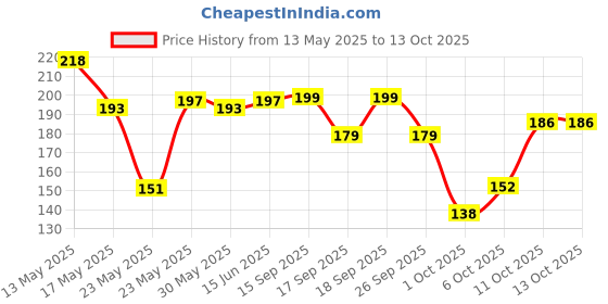 flipkart.com shubhkart Kuber Deep And Naag Ghanti - Combo Brass (Pack of 2) Table Diya Set shubhkart Price History Graph from 13 May 2025 to 12 Oct 2025