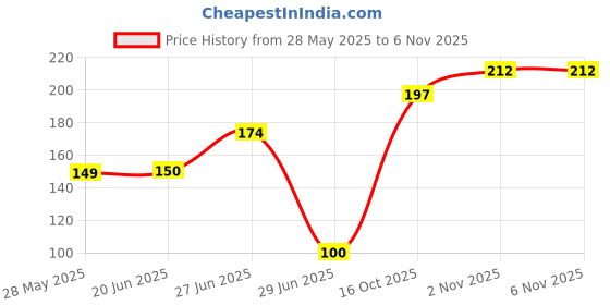 flipkart.com sanskaari Kuber Diya / Brass puja diya / festival diya / deepak/diya Brass Table Diya sanskaari Price History Graph from 28 May 2025 to 6 Nov 2025
