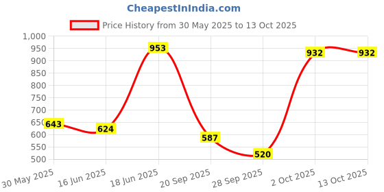 flipkart.com puja n pujari Kuber Diya Deepam Akhand Diya for Pooja and Diwali Festival Set of 12 Brass (Pack of 12) Table Diya Set puja n pujari Price History Graph from 30 May 2025 to 12 Oct 2025