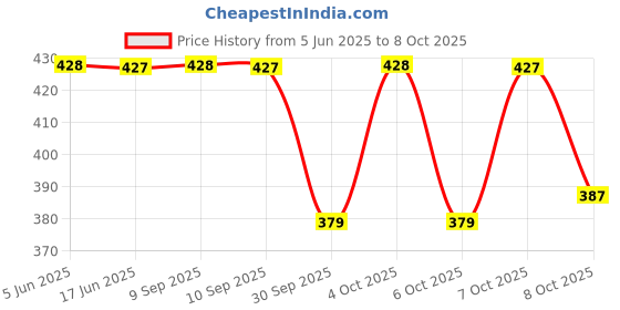 flipkart.com startraders kuber diya set of 6 Brass (Pack of 6) Table Diya Set startraders Price History Graph from 5 Jun 2025 to 8 Oct 2025