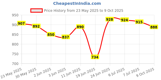 flipkart.com kuber High pressure Washer Water Spray Gun with Hose Pipe 8 Meters Combo Spray Gun kuber Price History Graph from 23 May 2025 to 9 Oct 2025