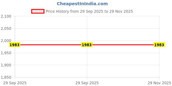 flipkart.com KUBER INDUSTRIES Price History Graph from 29 Sep 2025 to 29 Nov 2025