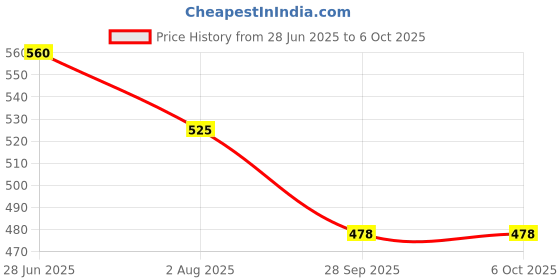flipkart.com KUBER INDUSTRIES Price History Graph from 28 Jun 2025 to 6 Oct 2025