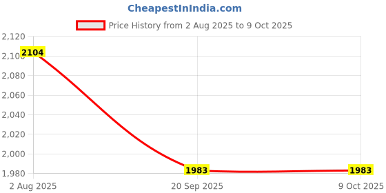 flipkart.com KUBER INDUSTRIES Price History Graph from 2 Aug 2025 to 8 Oct 2025