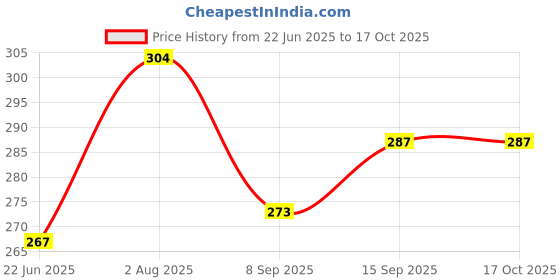 flipkart.com kuber industries 1000 ml Cooking Oil Dispenser kuber industries Price History Graph from 22 Jun 2025 to 16 Oct 2025