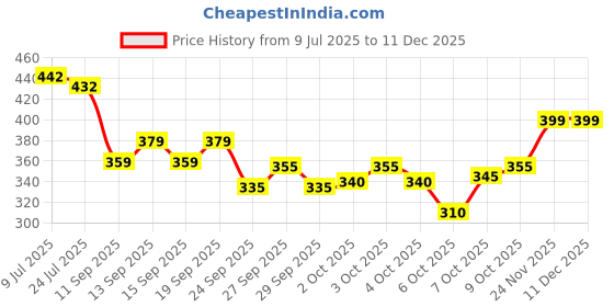flipkart.com KUBER INDUSTRIES 100% Cotton Premium Collection HAndkerchiefs Hanky For Men, Set of 12 (White) ["White"] Handkerchief Price History Graph from 9 Jul 2025 to 9 Dec 2025