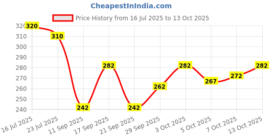 flipkart.com KUBER INDUSTRIES 100% Cotton Premium Collection Handkerchiefs Hanky For Men ["White"] Handkerchief Price History Graph from 16 Jul 2025 to 13 Oct 2025