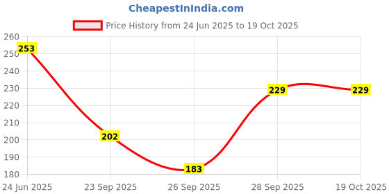 flipkart.com KUBER INDUSTRIES 100% Cotton Women's ["Multicolor"] Handkerchief Price History Graph from 24 Jun 2025 to 18 Oct 2025