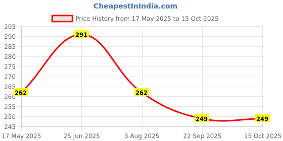 flipkart.com kuber industries 104KM37930 Chrome Trivet kuber industries Price History Graph from 17 May 2025 to 14 Oct 2025