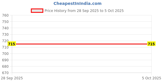 flipkart.com kuber industries 12 L Manual Ice Cream Maker kuber industries Price History Graph from 28 Sep 2025 to 4 Oct 2025
