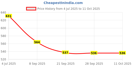 flipkart.com kuber industries 1.5 L Steel Kettle Jug kuber industries Price History Graph from 4 Jul 2025 to 10 Oct 2025