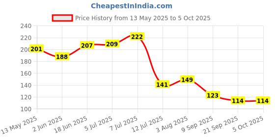 flipkart.com kuber industries 16 LEDs 4 m Multicolor Flickering Flower Rice Lights kuber industries Price History Graph from 13 May 2025 to 5 Oct 2025