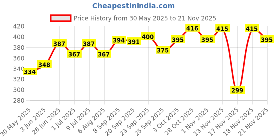 flipkart.com kuber industries 2-in-1 Cat & Dog Bowl Set With Replaceable Water Bottle|Premium PP Plastic| Polypropylene Pet Bowl & Bottle kuber industries Price History Graph from 30 May 2025 to 18 Nov 2025