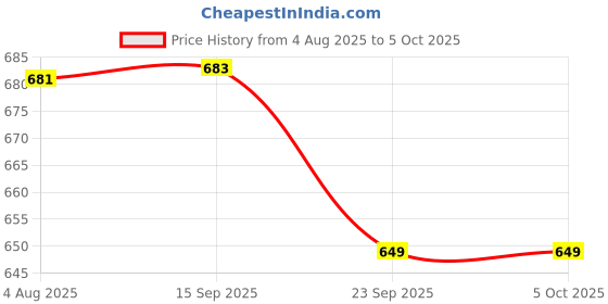 flipkart.com kuber industries 2 L Manual Ice Cream Maker kuber industries Price History Graph from 4 Aug 2025 to 5 Oct 2025