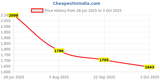 flipkart.com kuber industries 2-Layer Rotating Multipurpose Storage Rack Trolley with Wheels | Black Iron Kitchen Trolley kuber industries Price History Graph from 28 Jun 2025 to 3 Oct 2025