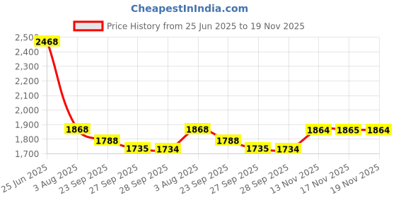 flipkart.com kuber industries 2-Tier Revolving Multipurpose Storage Rack with Wheels | Silver Iron Fruit & Vegetable Basket kuber industries Price History Graph from 25 Jun 2025 to 19 Nov 2025