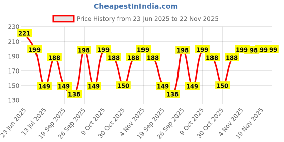 flipkart.com kuber industries 20 L Black Laundry Bag kuber industries Price History Graph from 23 Jun 2025 to 22 Nov 2025
