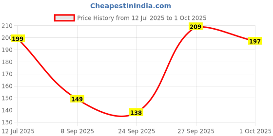 flipkart.com kuber industries 20 L Blue Laundry Bag kuber industries Price History Graph from 12 Jul 2025 to 1 Oct 2025