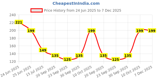 flipkart.com kuber industries 20 L Pink Laundry Bag kuber industries Price History Graph from 24 Jun 2025 to 7 Dec 2025