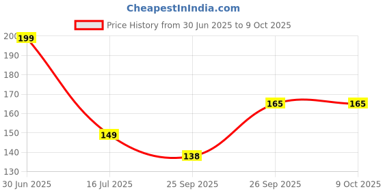 flipkart.com kuber industries 20 L Red Laundry Bag kuber industries Price History Graph from 30 Jun 2025 to 9 Oct 2025