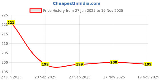 flipkart.com kuber industries 2.4 L Plastic Water Jug kuber industries Price History Graph from 27 Jun 2025 to 19 Nov 2025