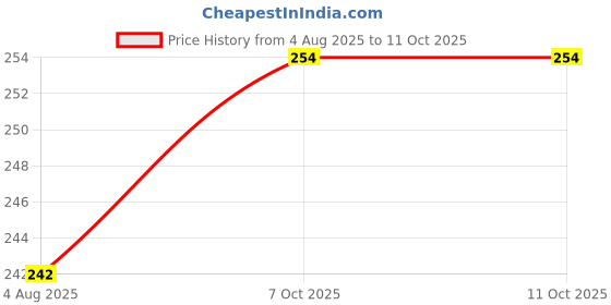 flipkart.com kuber industries 2.4 L Plastic Water Jug kuber industries Price History Graph from 4 Aug 2025 to 11 Oct 2025