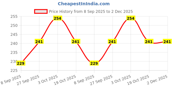 flipkart.com kuber industries 2.4 L Plastic Water Jug kuber industries Price History Graph from 8 Sep 2025 to 2 Dec 2025