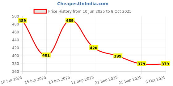 flipkart.com kuber industries 3 Fold Manual Umbrella kuber industries Price History Graph from 10 Jun 2025 to 7 Oct 2025
