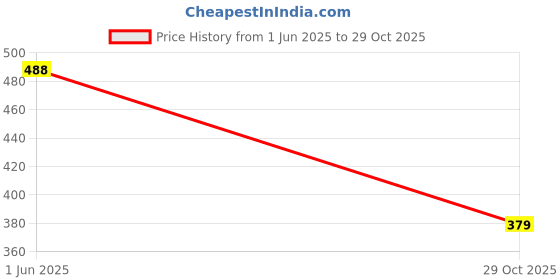 flipkart.com kuber industries 3 Fold Manual Umbrella Red Umbrella kuber industries Price History Graph from 1 Jun 2025 to 29 Oct 2025