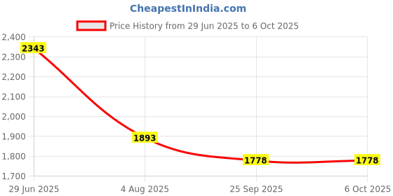 flipkart.com kuber industries 3-Layer Revolving Multipurpose Storage Rack with Wheels | Black Iron Fruit & Vegetable Basket kuber industries Price History Graph from 29 Jun 2025 to 5 Oct 2025