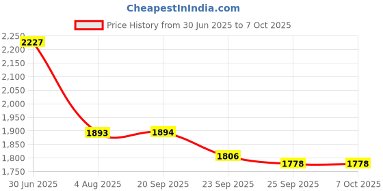 flipkart.com kuber industries 3-Layer Revolving Multipurpose Storage Rack with Wheels | Black Iron Kitchen Trolley kuber industries Price History Graph from 30 Jun 2025 to 6 Oct 2025