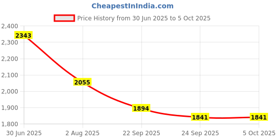 flipkart.com kuber industries 3-Layer Rotating Multipurpose Storage Rack Trolley with Wheels | Black Iron Fruit & Vegetable Basket kuber industries Price History Graph from 30 Jun 2025 to 5 Oct 2025