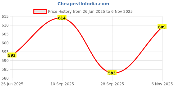 flipkart.com kuber industries 3 Pieces Stainless Steel Vessel Net Cover/Strainer, (7,8,9 Inch) (Silver) 9 inch Lid kuber industries Price History Graph from 26 Jun 2025 to 6 Nov 2025