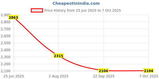 flipkart.com kuber industries 3-Tier Revolving Multipurpose Storage Rack with Wheels | Silver Iron Fruit & Vegetable Basket kuber industries Price History Graph from 25 Jun 2025 to 7 Oct 2025
