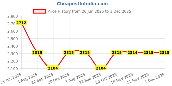 flipkart.com kuber industries 3-Tier Revolving Multipurpose Storage Rack with Wheels | Silver Iron Kitchen Trolley kuber industries Price History Graph from 26 Jun 2025 to 1 Dec 2025