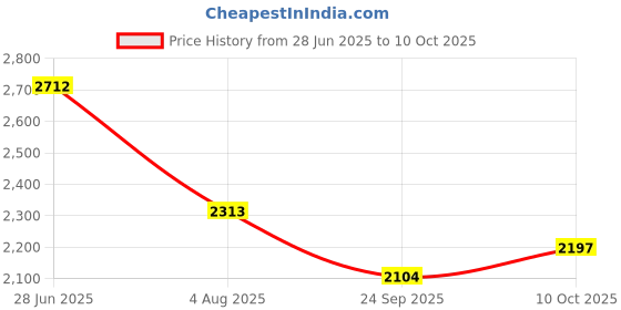 flipkart.com kuber industries 3-Tier Revolving Multipurpose Storage Rack with Wheels | White Iron Kitchen Trolley kuber industries Price History Graph from 28 Jun 2025 to 10 Oct 2025