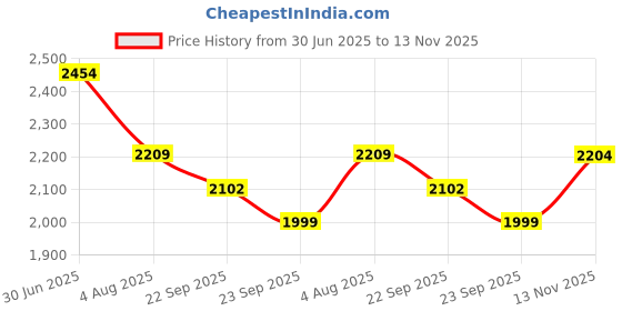 flipkart.com kuber industries 3+1 Layer Kitchen Metal Storage Rack with Wheels | Square Shape - Silver Iron Kitchen Trolley kuber industries Price History Graph from 30 Jun 2025 to 13 Nov 2025