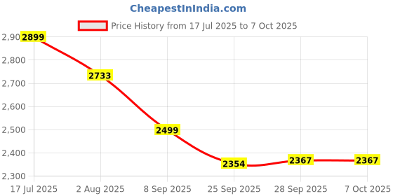 flipkart.com kuber industries 4-Layer Revolving Multipurpose Storage Rack with Wheels | Black Iron Fruit & Vegetable Basket kuber industries Price History Graph from 17 Jul 2025 to 7 Oct 2025