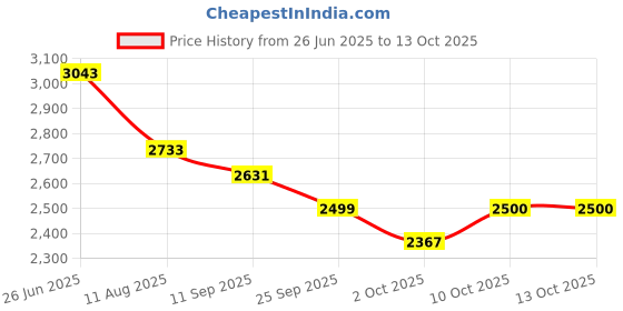 flipkart.com kuber industries 4-Layer Revolving Multipurpose Storage Rack with Wheels | Black Iron Kitchen Trolley kuber industries Price History Graph from 26 Jun 2025 to 13 Oct 2025