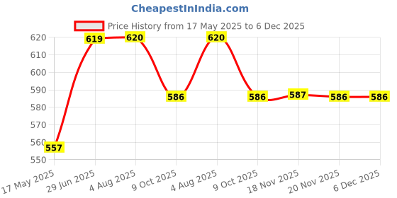 flipkart.com kuber industries 4 Pieces Unbreakable Round Plastic Microwave Safe Dinner Plates (White) - CTKTC34598 Dinner Plate kuber industries Price History Graph from 17 May 2025 to 5 Dec 2025