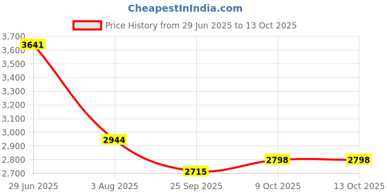 flipkart.com kuber industries 4-Tier Revolving Multipurpose Storage Rack with Wheels | Silver Iron Fruit & Vegetable Basket kuber industries Price History Graph from 29 Jun 2025 to 13 Oct 2025