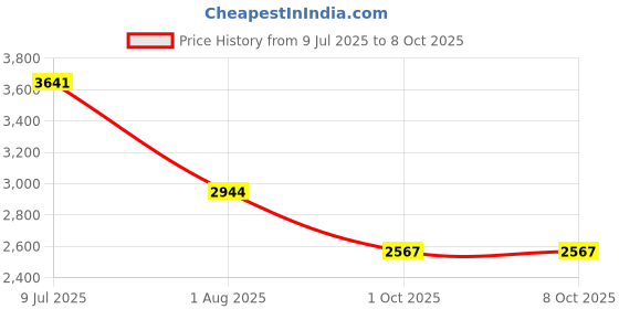flipkart.com kuber industries 4-Tier Rotating Multipurpose Storage Rack Trolley with Wheels | Silver Iron Fruit & Vegetable Basket kuber industries Price History Graph from 9 Jul 2025 to 8 Oct 2025