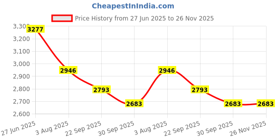flipkart.com kuber industries 4+1 Layer Kitchen Metal Storage Rack with Wheels | Round Shape - Black Iron Kitchen Trolley kuber industries Price History Graph from 27 Jun 2025 to 26 Nov 2025