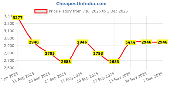 flipkart.com kuber industries 4+1 Layer Kitchen Metal Storage Rack with Wheels | Square Shape - Black Iron Kitchen Trolley kuber industries Price History Graph from 7 Jul 2025 to 30 Nov 2025