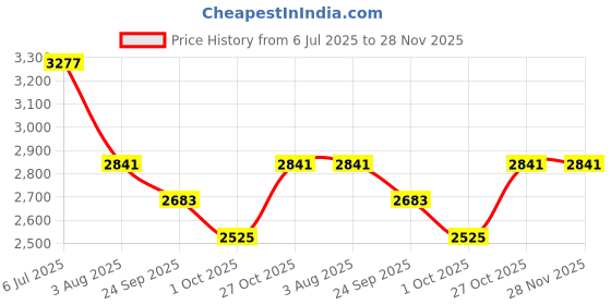 flipkart.com kuber industries 4+1 Layer Kitchen Metal Storage Rack with Wheels | Square Shape - Silver Iron Kitchen Trolley kuber industries Price History Graph from 6 Jul 2025 to 28 Nov 2025