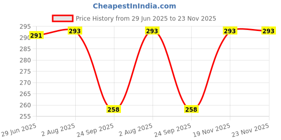 flipkart.com kuber industries 45 L Black Laundry Basket kuber industries Price History Graph from 29 Jun 2025 to 23 Nov 2025