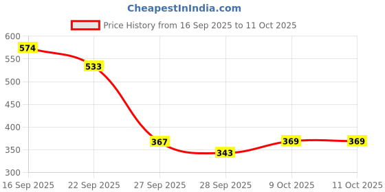 flipkart.com kuber industries 45 L Blue Laundry Stool/Storage kuber industries Price History Graph from 16 Sep 2025 to 11 Oct 2025
